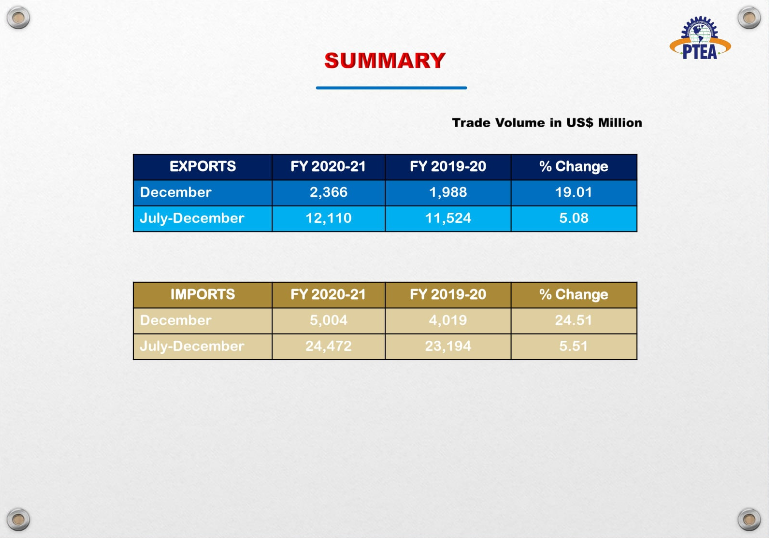 Provisional of External Trade for December 2020